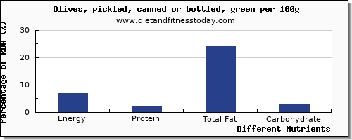 chart to show highest energy in calories in olives per 100g